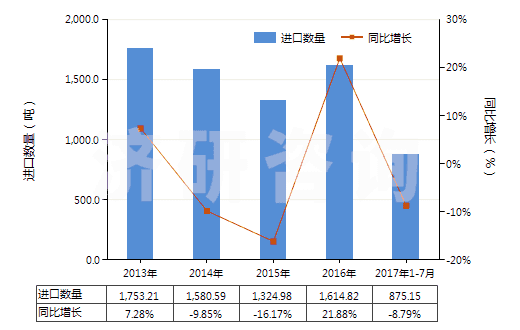 2013-2017年7月中國辦公室或?qū)W校用塑料制品(HS39261000)進口量及增速統(tǒng)計